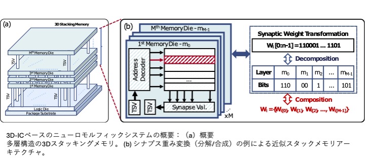 3D Stacked Processor Diagram